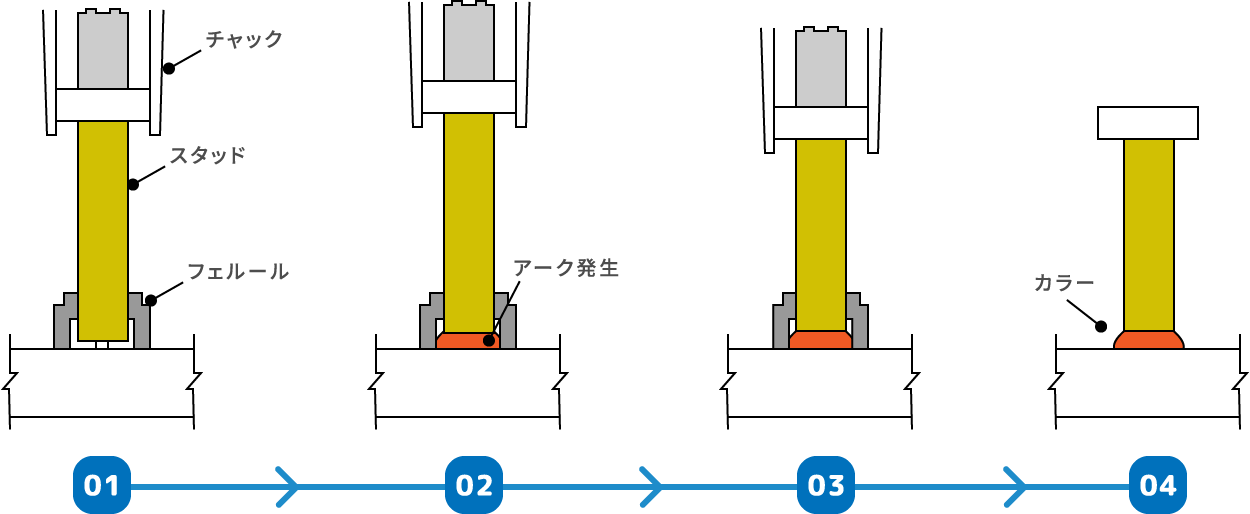 図1 スタッド溶接の原理